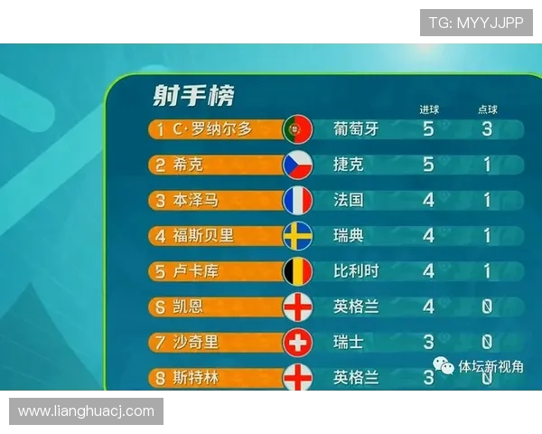 欧洲杯最佳球员候选名单揭晓,竞争力增强的选手备受关注 欧洲杯最佳球员候选名单揭晓,竞争力增强的选手备受关注